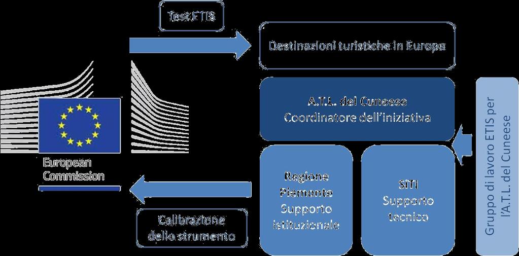 Il monitoraggio delle destinazioni ETIS European Tourism Indicators System Un