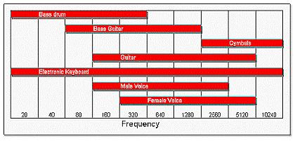 Voce e Musica La voce umana occupa solo certe frequenze mentre gli strumenti musicali spaziano su range diversi a seconda del tipo di strumento impiegato.