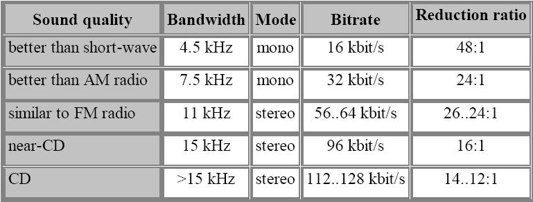 MP3 - Prestazioni I dati non sono assoluti, la riduzione varia in funzione del suono da comprimere e del