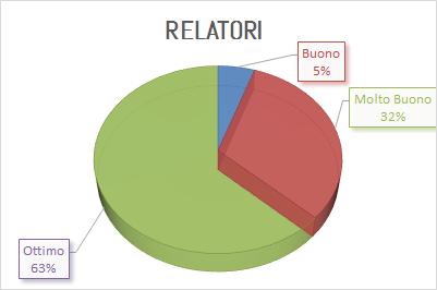 della giornata ed alla qualità dei contenuti.