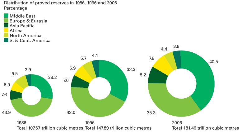 RISERVE ACCERTATE DI GAS 1986-1996-2006