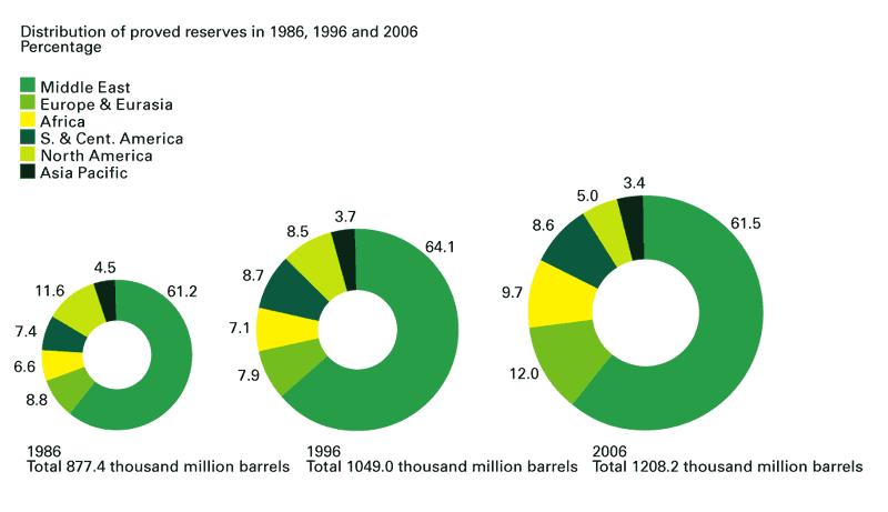 RISERVE ACCERTATE DI PETROLIO 1986-1996-2006