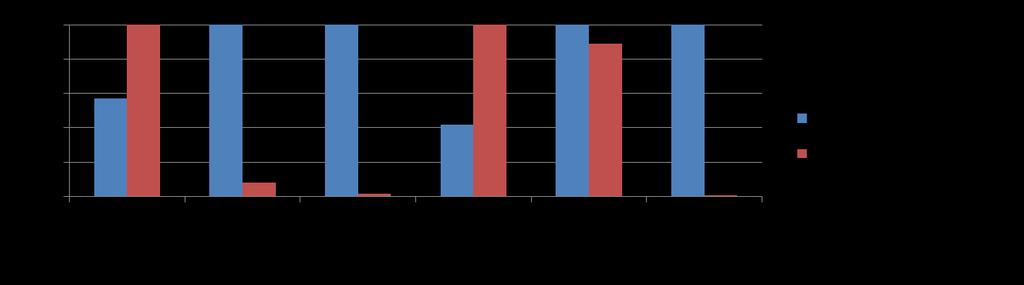 Confronto col mix elettrico IT FU: 1MJ di elettricità (medio voltaggio) Vantaggi degli impianti DA: riduzione delle emissioni climalteranti e aumento dell efficienza delle