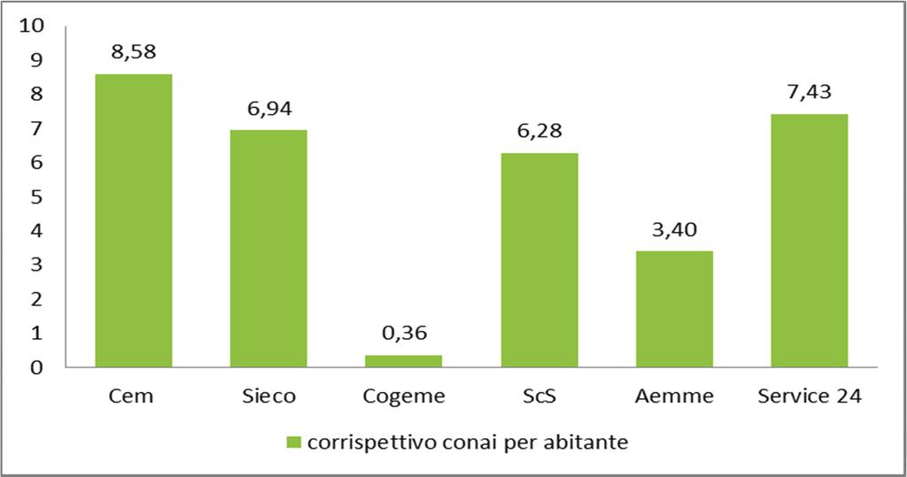 Il contributo CONAI redistribuito ai comuni, come anticipato, acquisisce significato in relazione ai livelli qualitativi raggiunti in termini di raccolta differenziata.