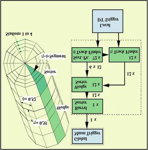 Trigger: Muon DT Track Finder Esistono ormai prototipi funzionanti per la maggior parte delle board necessarie. Saranno testate nel fascio bunchato a 25ns di Ottobre.