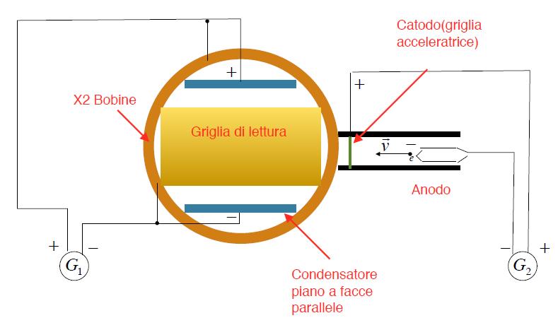 Per eseguire l esperimento fece costruire un tubo catodico.