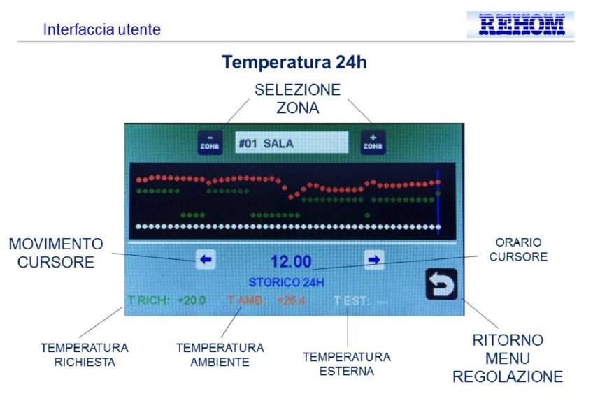 TEMPERATURA 24H [Visualizza le temperature richiesta/ambiente/esterna per ogni zona.