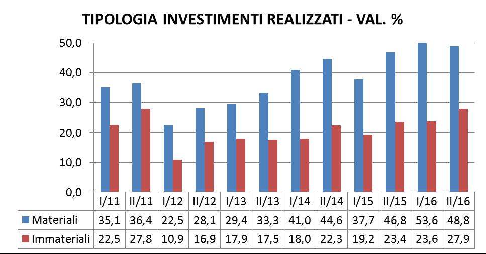 13 Investimenti nel II o semestre 2016 IN LIEVE CALO GLI INVESTIMENTI Si riduce lievemente la quota di imprese che ha