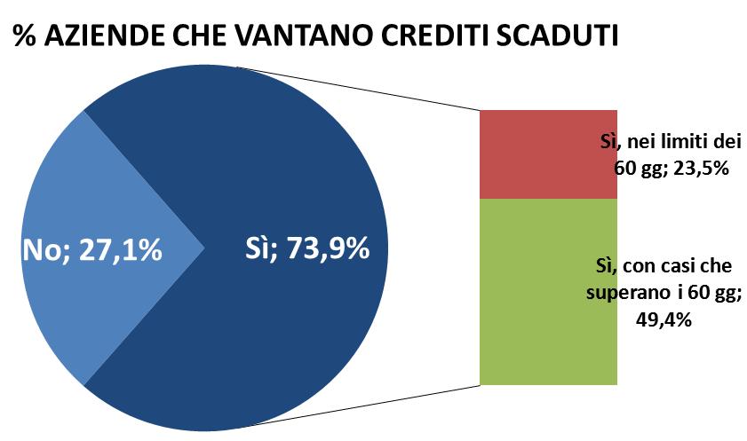 14 Ritardi di pagamento Rimane oltre il 70% la percentuale di piccole e medie imprese che vanta crediti scaduti; nella maggioranza dei casi si tratta di crediti scaduti da oltre 60 giorni.