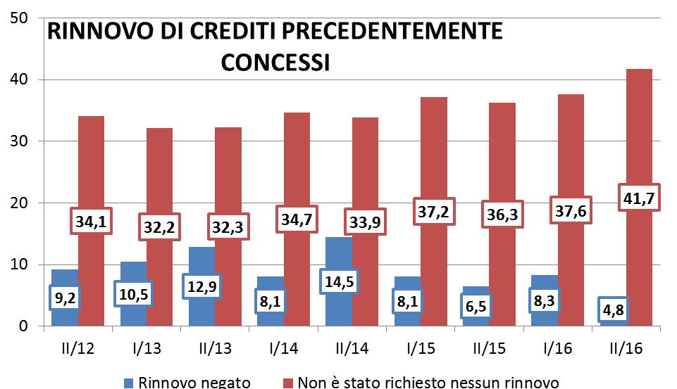 Stabile al 5,9% la quota di imprese la cui richiesta di credito non è andata a buon fine.