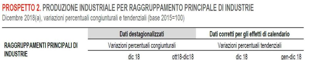 L economia italiana l andamento