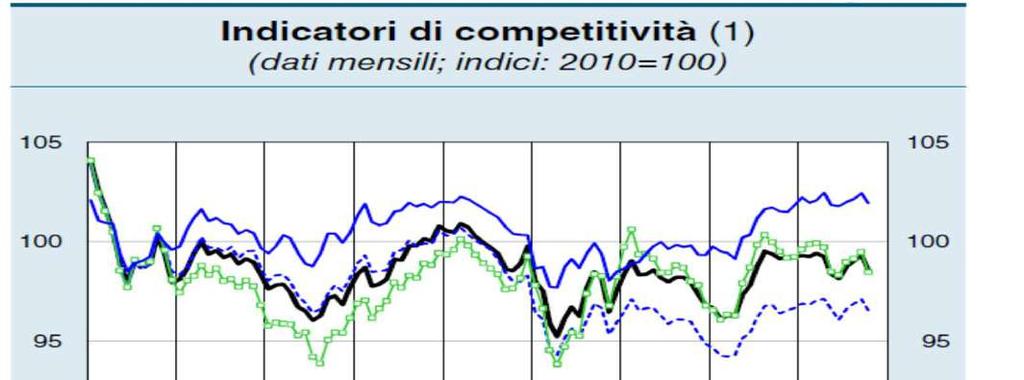 Le imprese italiane nel commercio internazionale La competitività Nei mesi autunnali la competitività di