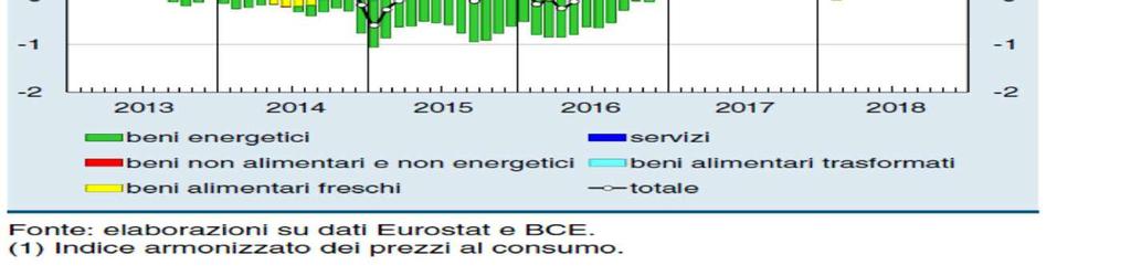 aspettative di inflazione desunte dai rendimenti degli «inflation swaps» si sono ridotte, intorno