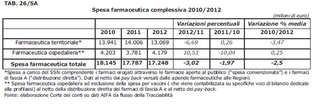 Spesa sanitaria e spesa farmaceutica pubblica in contrazione in un contesto di riduzione del finanziamento alle Regioni Riduzione del Fondo Sanitario Nazionale -14 miliardi nel periodo 2012-2014 di