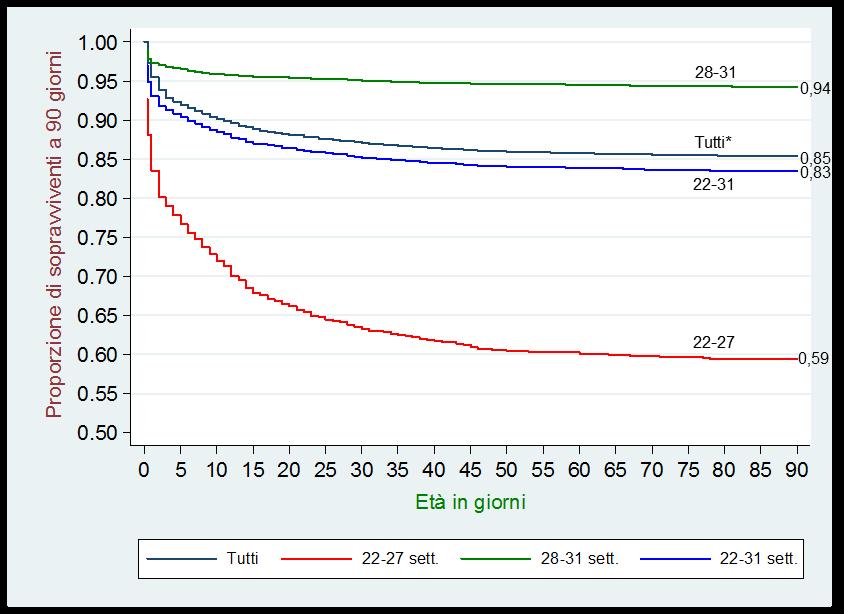 Nella Figura 6 sono presentate le curve di sopravvivenza a 90 giorni: il 31,0% dei decessi si è verificato entro le 48 ore, il 58,1% entro una settimana di vita (0-6 gg) e il 2,9% dopo i 60 giorni di