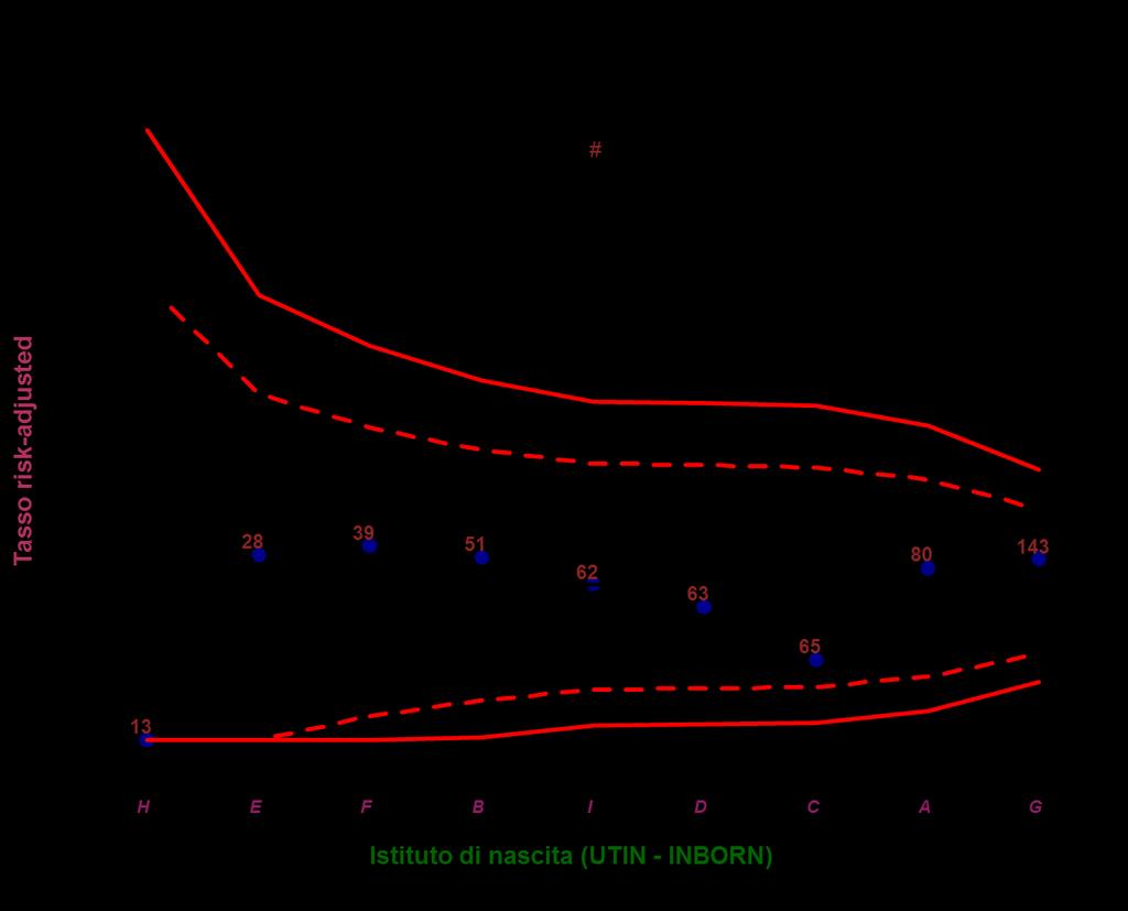 per Istituto di nascita (UTIN-INBORN).
