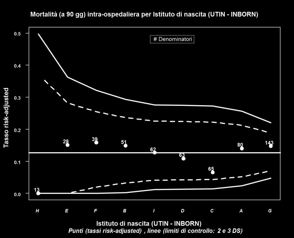 indicatori rappresentano il numero di