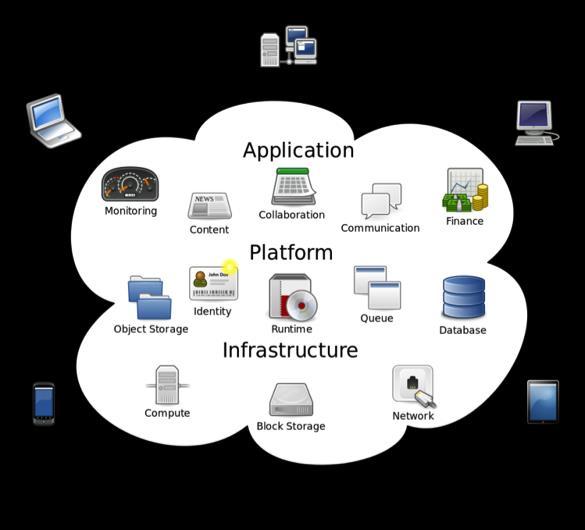 Cloud computing Dati Archivizione Prelievo Gestione Condivisione fra più utenti Vantaggi Costi minori infrastruttura e gestione