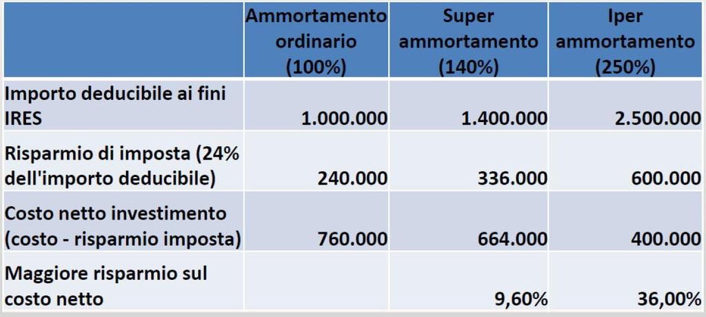 Piano Nazionale Industria 4.