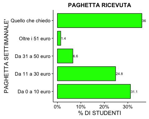 È stato chiesto in media quanto si spende per diverse attività: gli studenti hanno riferito di spendere principalmente la loro paghetta settimanale per le attività con gli amici, per il cellulare e