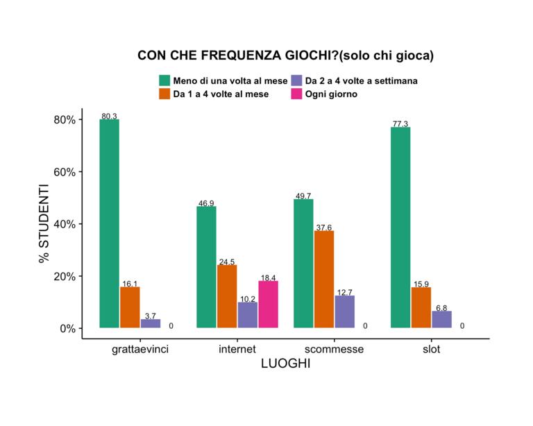 L 80% dei ragazzi che gioca ai gratta e vinci lo fa meno di una volta al mese così come il 47% di coloro che gioca su internet, il 50% dei ragazzi che scommette e il 77% di coloro che giocano alle