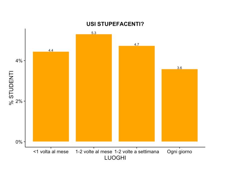 1.9 Altri comportamenti disfunzionali Il 10.9 % non fermerebbe mai un amico che usa psicofarmaci non prescritti, il 29.1 % solo se pensa stia esagerando. Il 10.8 % non fermerebbe mai un amico che guida pericolosamente, il 34.