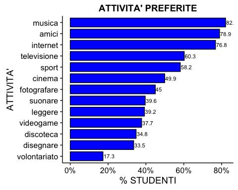 Nella preferenza delle attività ludico- creative non ci sono significative differenze di genere se non per la fotografia, per cui la percentuale è maggiore per le femmine (55% rispetto al 33% dei