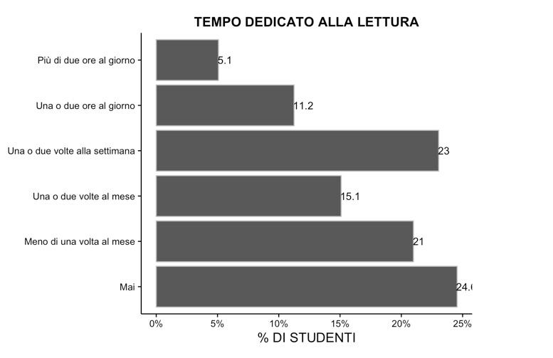 Gli studenti non si dedicano molto alla lettura, infatti il 24% dei ragazzi non legge mai, il 23% una o due volte al mese.