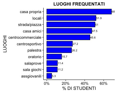 non per la frequentazione dei locali evidenziata dal 61% dei maggiorenni rispetto al 49% dei minorenni. 1.