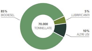 OLI E GRASSI ANIMALI E VEGETALI RACCOLTA E RIGENERAZIONE IN ASCESA, MA SI PUÒ FARE DI PIÙ Nel 2016 in Italia sono state prodotte circa 250 kt di oli e grassi vegetali esausti: il 64% dal settore