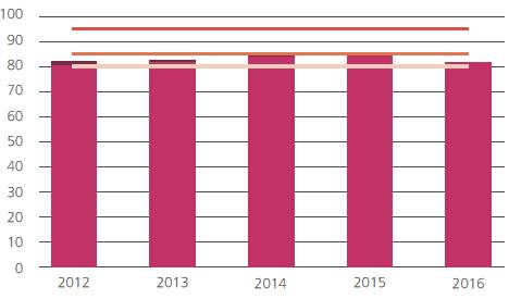 Nel 2016 la percentuale di reimpiego e riciclaggio è in diminuzione rispetto al 2015 e al di sotto dell obiettivo dell 85%.