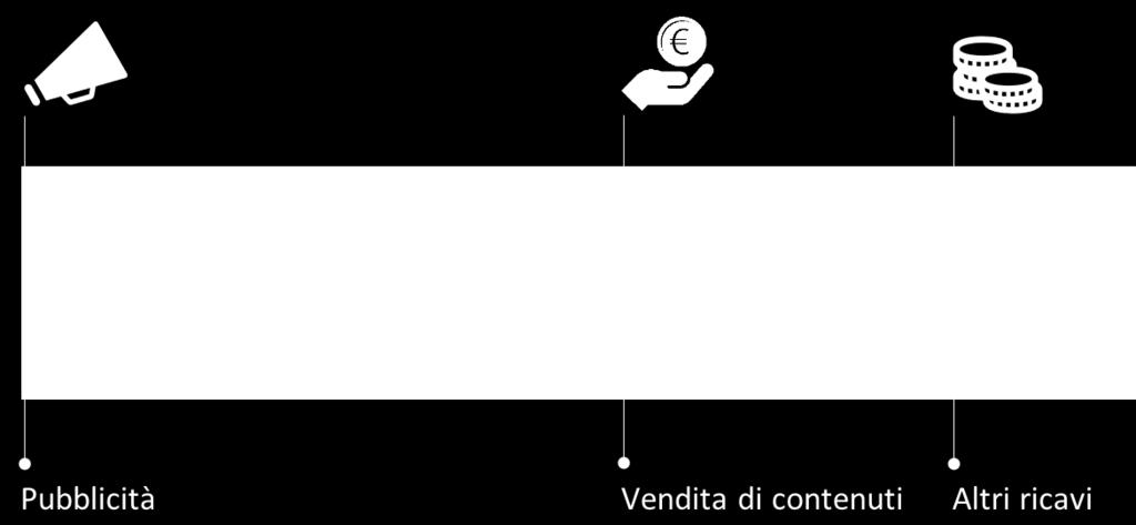 MARCHE Ricavi dei media con sede nella regione TV RADIO QUOTIDIANI INTERNET 4,00 mln 3,89 mln 7,92 mln 1,41 mln Composizione dei ricavi dei media con sede