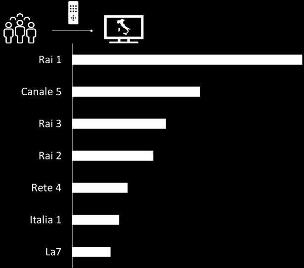 MARCHE Share dei canali televisivi più seguiti nella regione (%) Marche Italia Ascolto