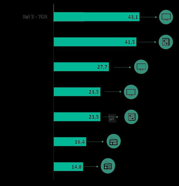 Fonti utilizzate per informarsi (% popolazione della regione) Brand più utilizzati