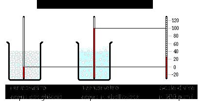 La Temperatura La Scala Centigrada La differenza tra i due livelli viene divisa in cento parti uguali, a ognuna