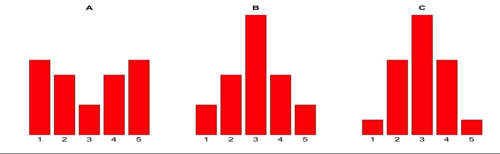 Domanda 16 Quale delle tre distribuzioni rappresentate graficamente in figura ritieni che presenti la varianza più elevata? a. A b. C c. B e.