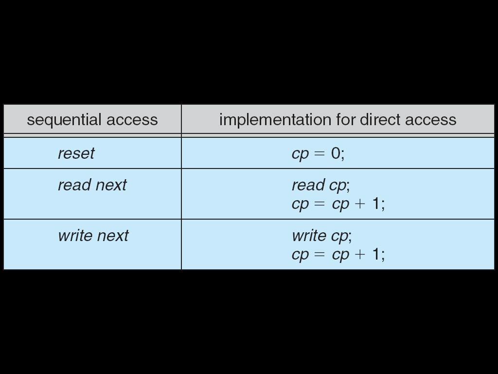 position to n read next write next rewrite n n = numero di blocchi, relativo alla posizione attuale Operating System Concepts 7 th Edition 10.