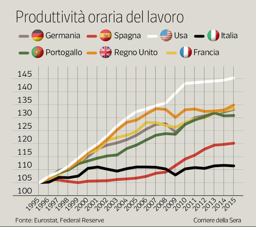 Produttività e Informatizzazione Corriere della Sera 16.11.