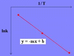 Calcolo dell energia di attivazione In molti casi il diagramma di lnk in funzione di 1/T mostra andamento rettilineo, quindi determinando il valore della costante cinetica a varie temperature