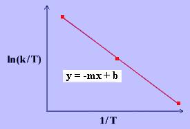 Calcolo dell energia libera di attivazione: equazione di Eyring Le tre grandezze termodinamiche considerate possono essere calcolate anche tramite l equazione di Eyring (un equazione
