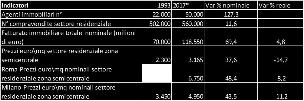 Il mercato residenziale italiano tra il 1993 e il 2017* Il flusso di transazioni più importante del secolo inizia proprio quando i prezzi tendono a risalire nel 2000, e prosegue per sette anni,