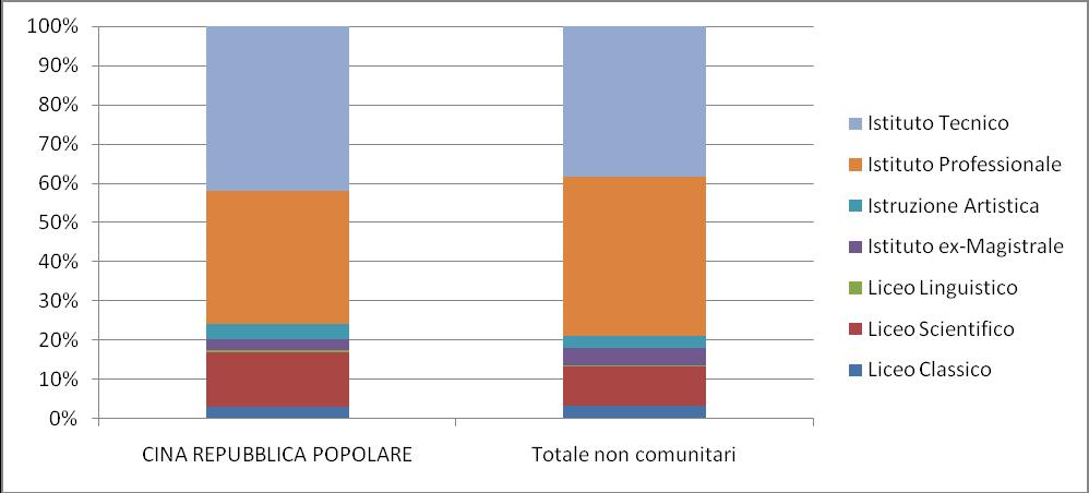 Minori e seconde generazioni 43 Il confronto con il complesso degli studenti non comunitari evidenzia come gli scostamenti più rilevanti si rilevino nelle scuole secondarie: frequenta le scuole