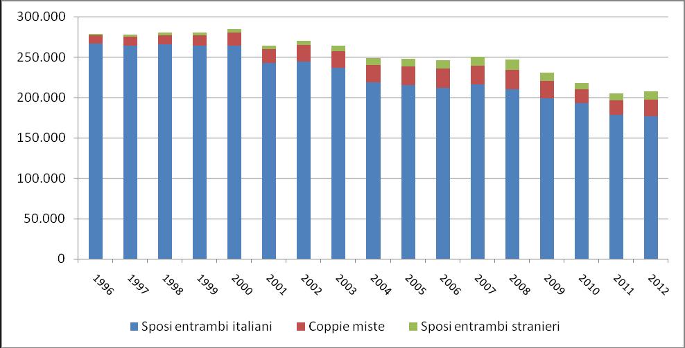 82 2014 Rapporto Comunità Cinese in Italia Grafico 5.2.1 Matrimoni per tipologia di coppia (v.a.).