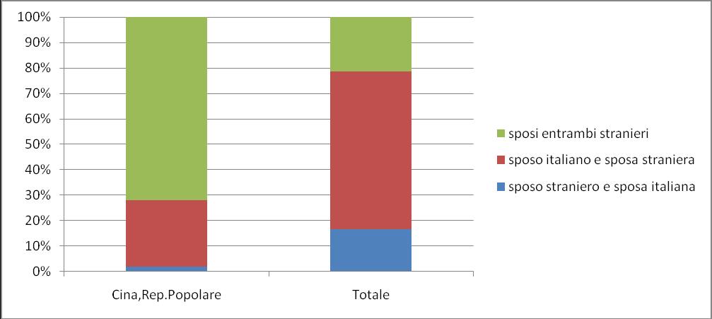 84 2014 Rapporto Comunità Cinese in Italia PAESI DI CITTADINANZA Sposo italiano sposa straniera PAESI DI CITTADINANZA Sposo straniero sposa italiana v.