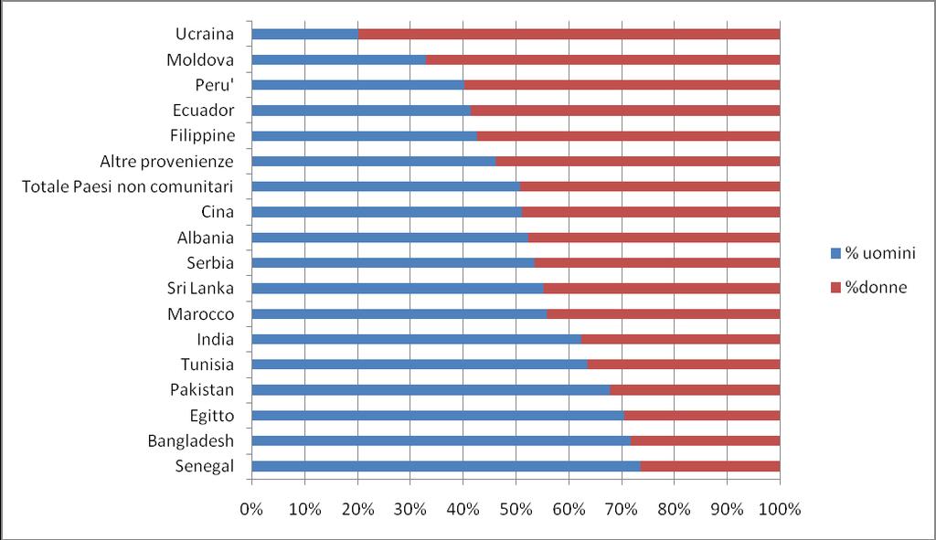 Introduzione 9 Prendendo in considerazione la composizione per genere perfettamente equilibrata nella popolazione non comunitaria nel suo complesso si rilevano comunità a netta prevalenza femminile