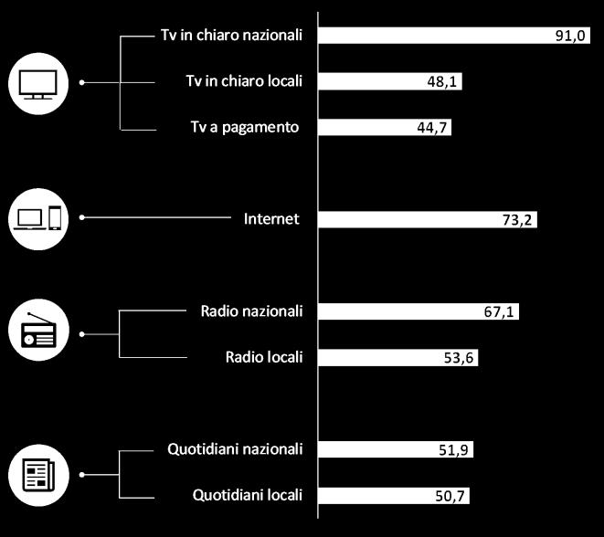 utilizzati per informarsi su fatti locali* (% popolazione della regione) Rai 3 - TGR 33,5 Il messaggero 14,9