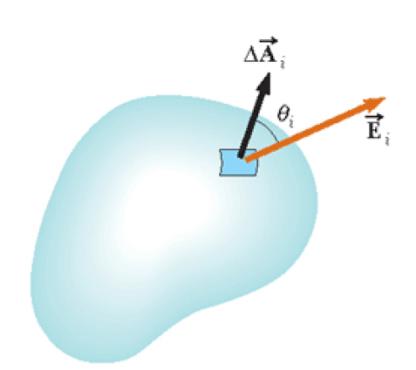 Flusso un cmpo elettco Defnzone fomle Flusso elettco: S A un supefce e A l vettoe supefce vente come moulo l e ell supefce stess e ezone pepencole ll supefce stess (NB: C sono ue possbl vetto