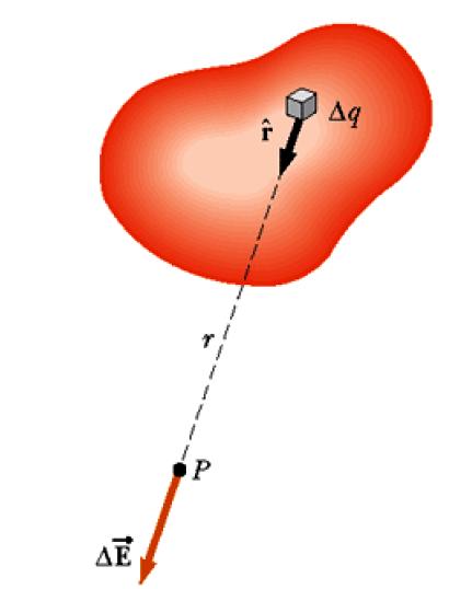 Cmpo elettco geneto un stbuzone contnu cc Ø Quno l cmpo elettco geneto un nseme cche lo s clcol n un punto un stnz molto mggoe ell stnz t le cche, s può consee che l sstem cche s contnuo e che l cmpo