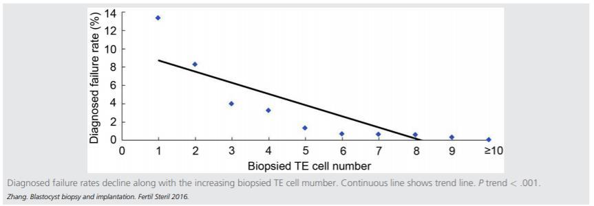 BIOPSIA DEL TROFECTODERMA Impatta il numero di cellule di TE sul