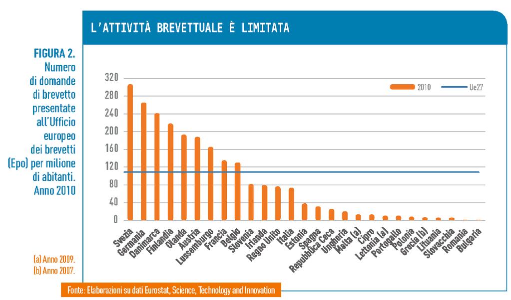 L innovazione in